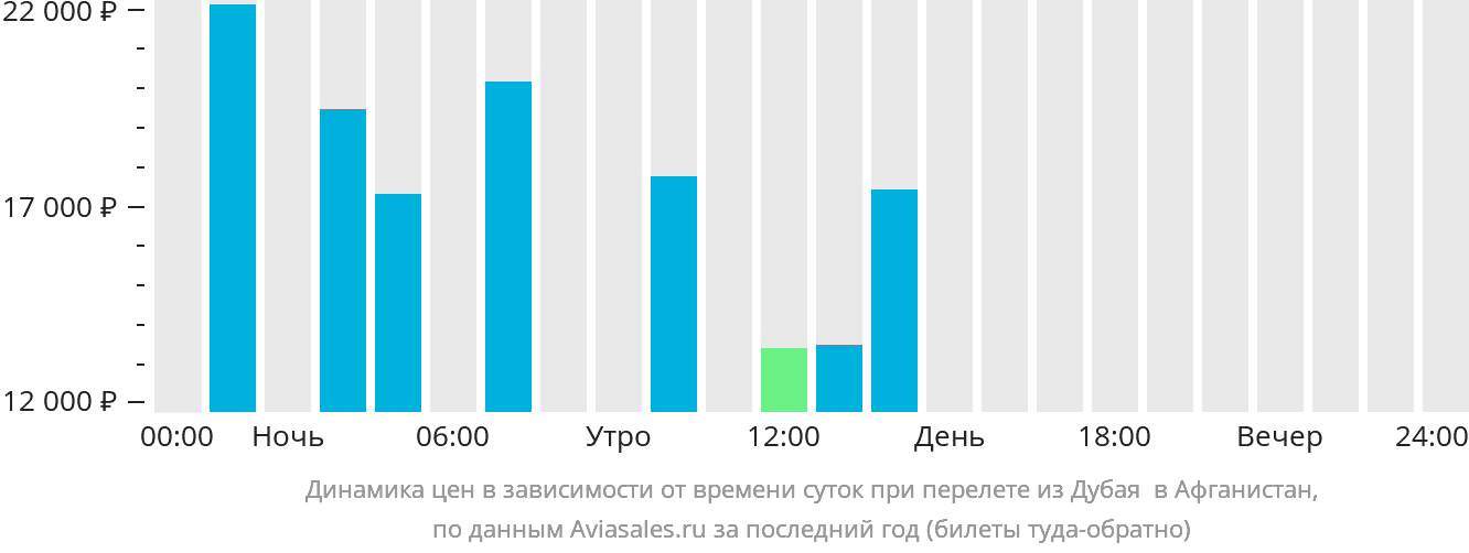 Динамика цен в зависимости от времени вылета из Дубая Афганистан