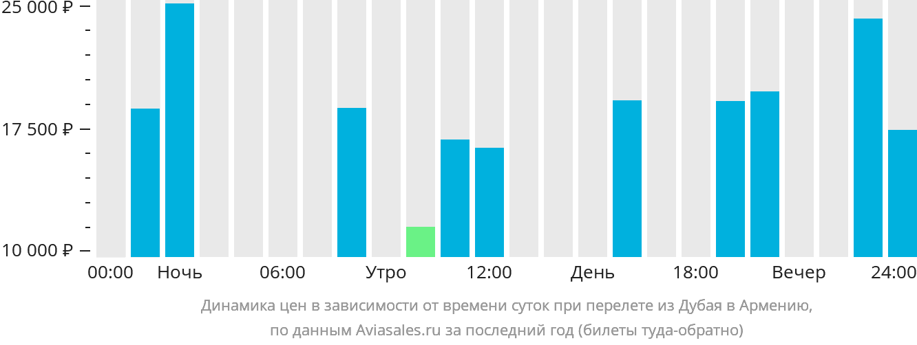 Динамика цен в зависимости от времени вылета из Дубая в Армению