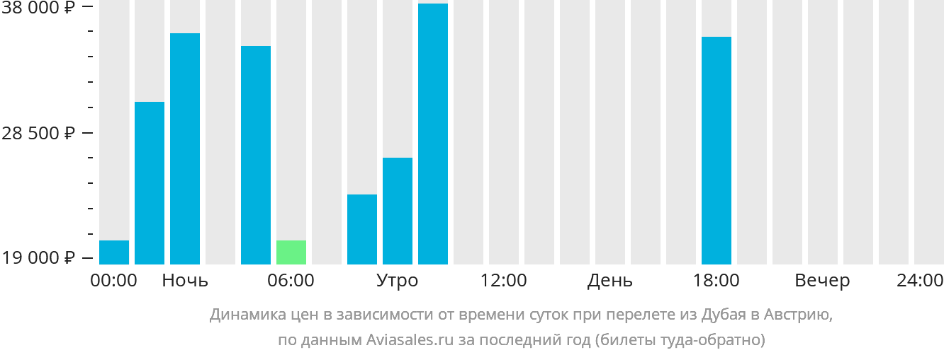 Динамика цен в зависимости от времени вылета из Дубая в Австрию