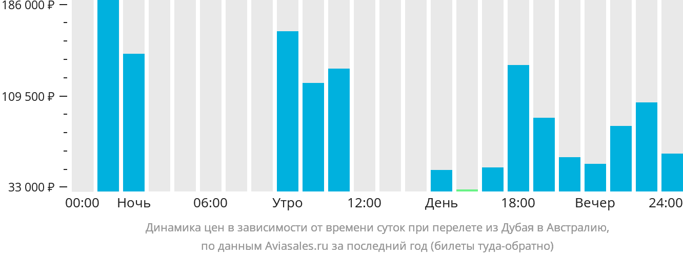 Динамика цен в зависимости от времени вылета из Дубая в Австралию