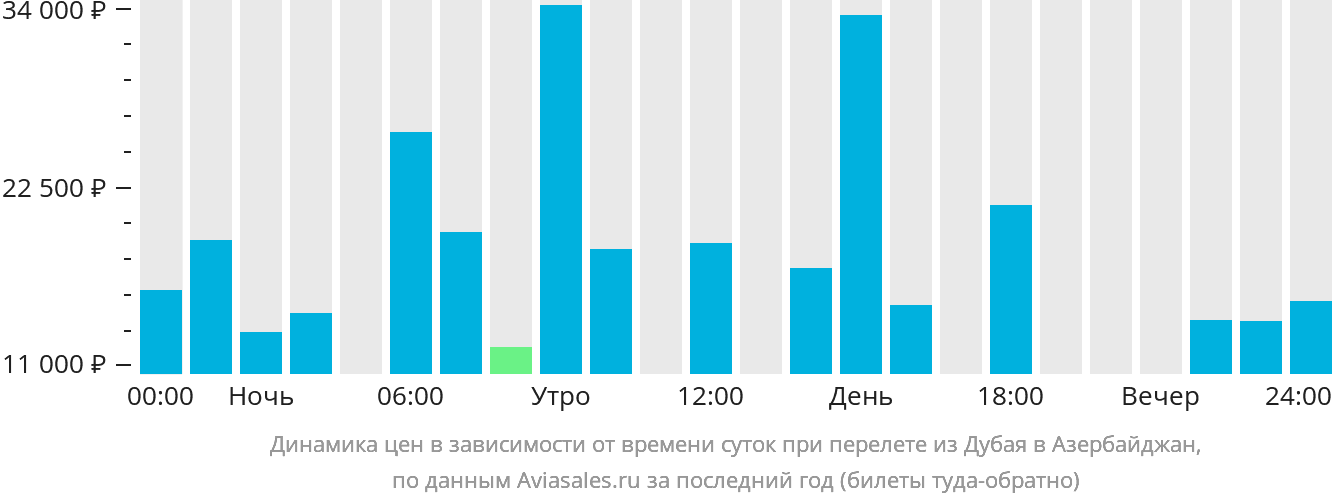 Динамика цен в зависимости от времени вылета из Дубая в Азербайджан