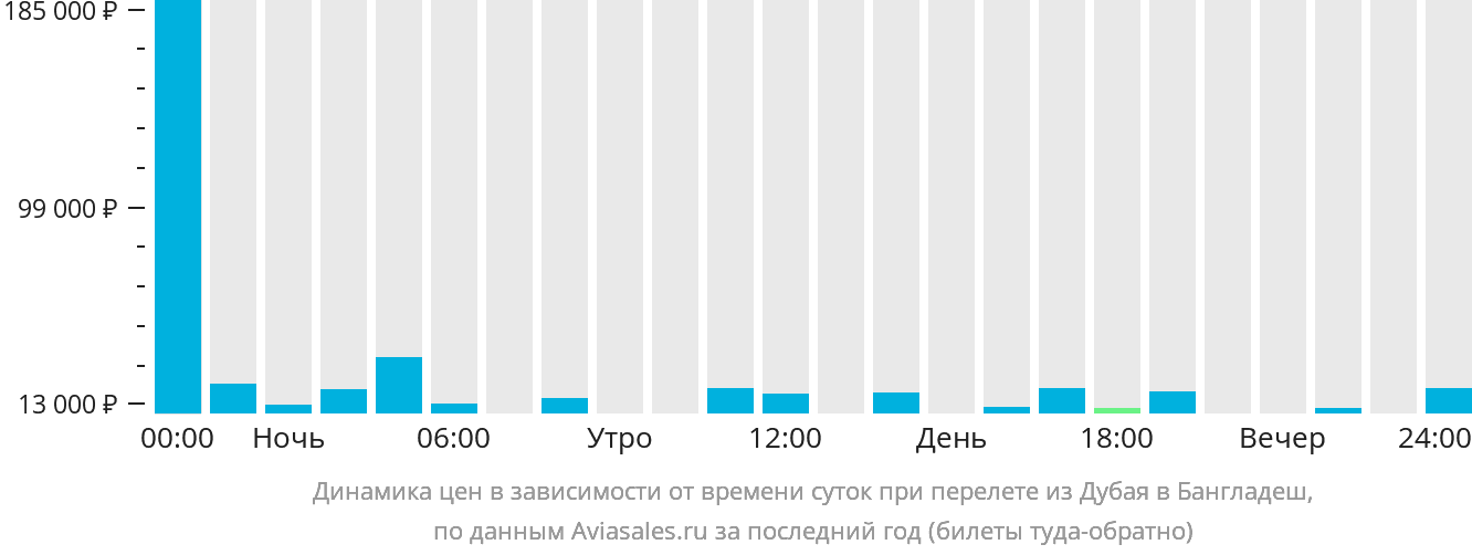 Динамика цен в зависимости от времени вылета из Дубая в Бангладеш