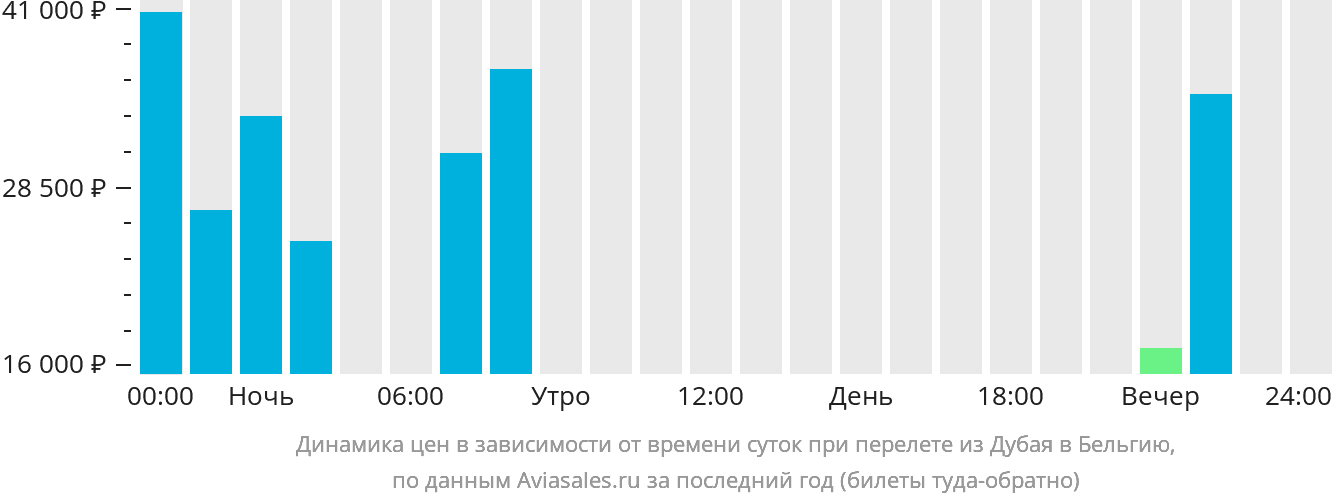 Динамика цен в зависимости от времени вылета из Дубая в Бельгию