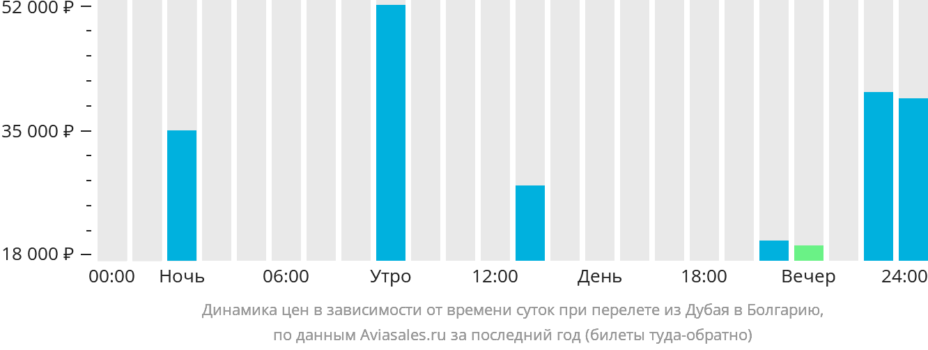 Динамика цен в зависимости от времени вылета из Дубая в Болгарию