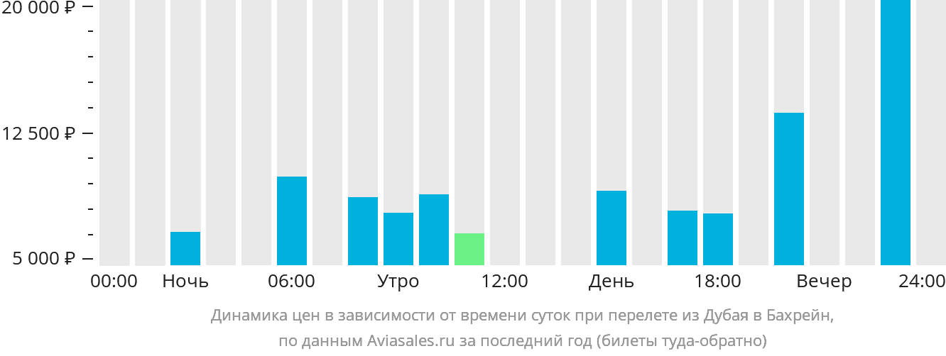 Динамика цен в зависимости от времени вылета из Дубая в Бахрейн