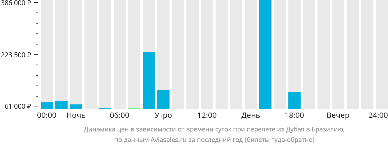 Динамика цен в зависимости от времени вылета из Дубая в Бразилию