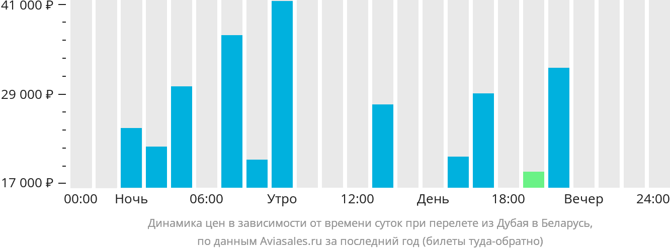 Динамика цен в зависимости от времени вылета из Дубая в Беларусь
