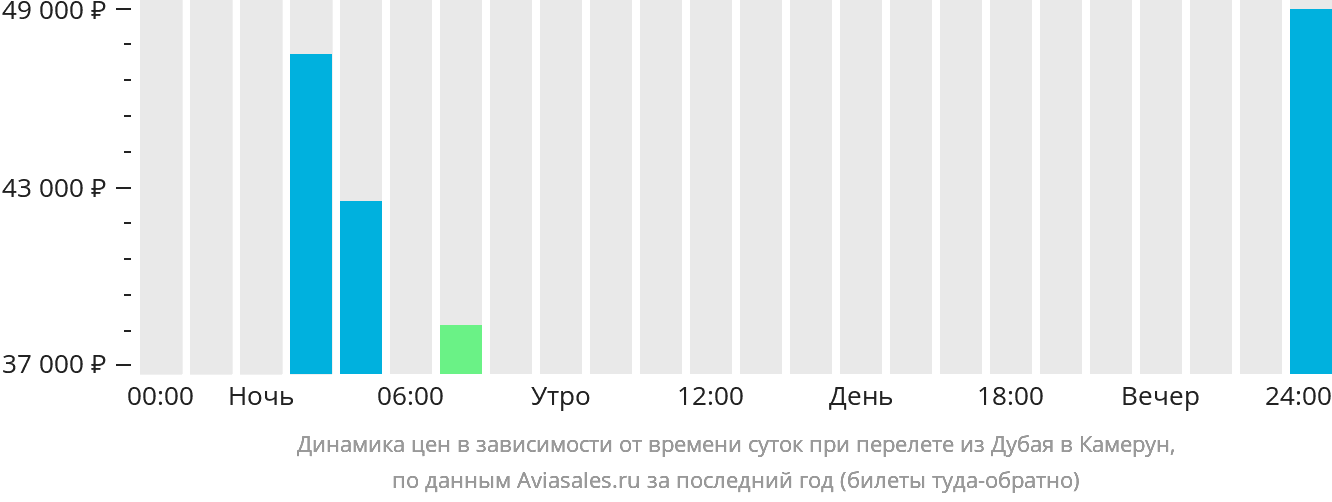 Динамика цен в зависимости от времени вылета из Дубая в Камерун