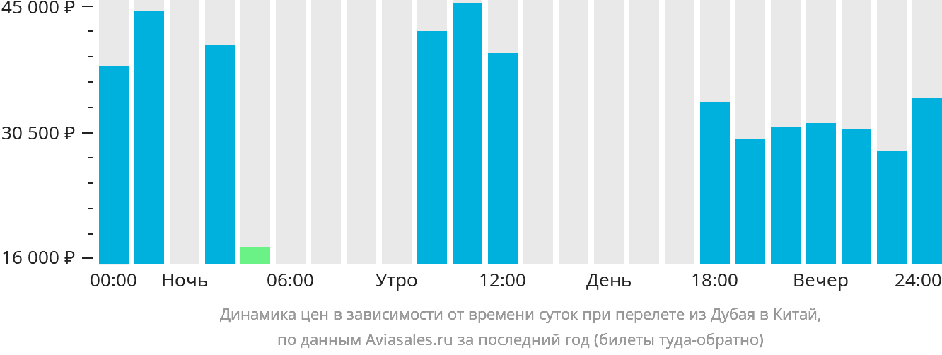 Динамика цен в зависимости от времени вылета из Дубая в Китай