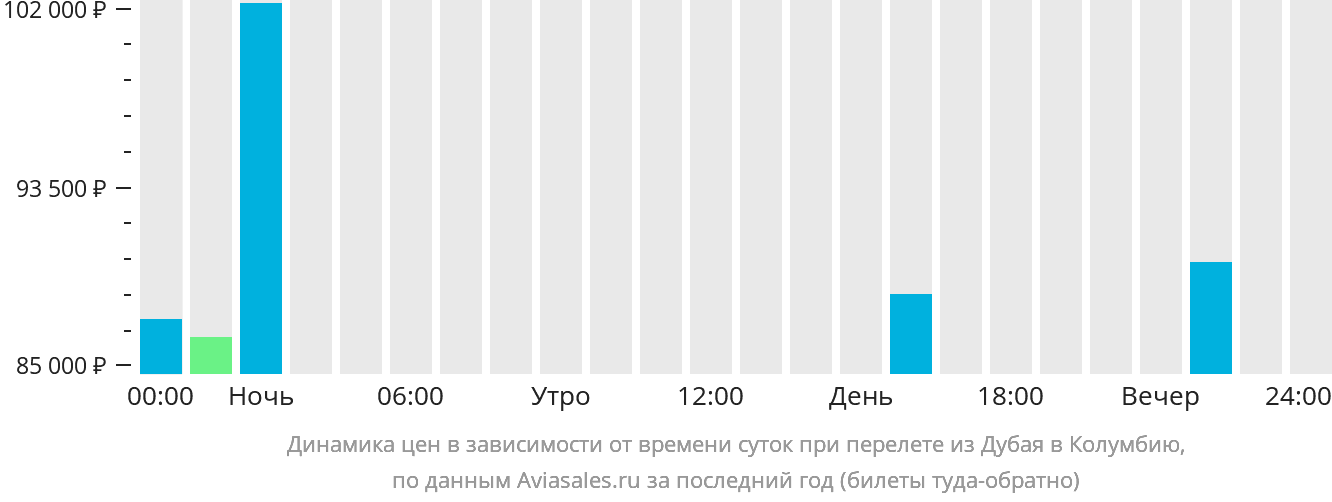 Динамика цен в зависимости от времени вылета из Дубая в Колумбию