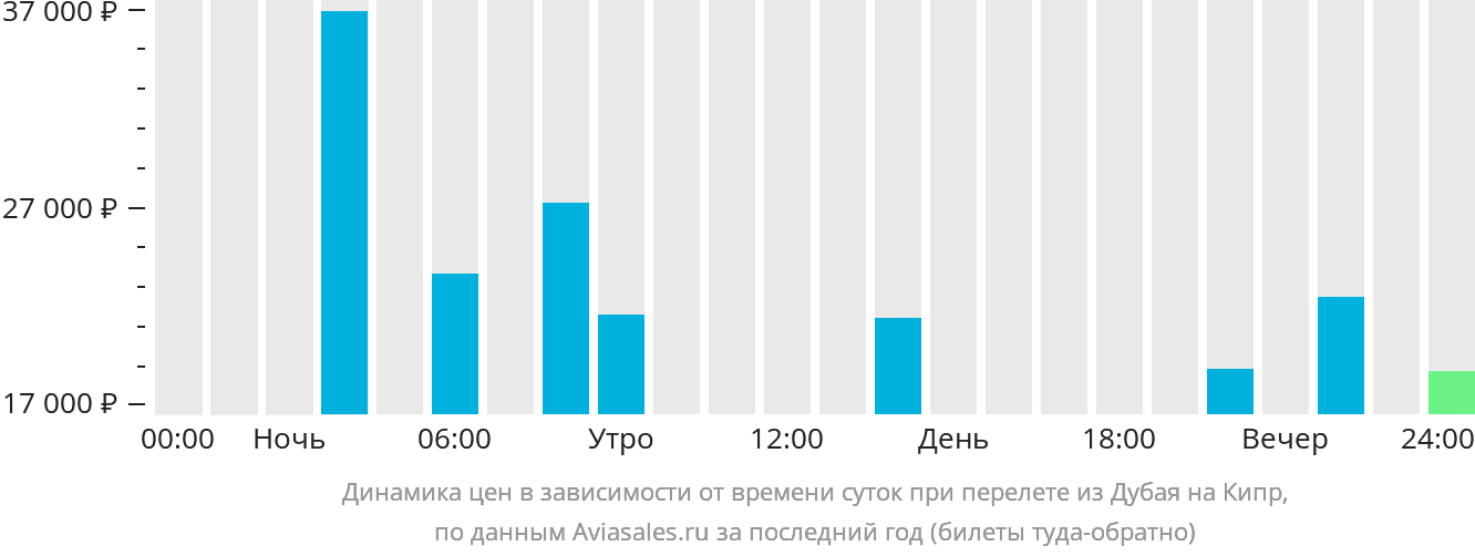 Динамика цен в зависимости от времени вылета из Дубая на Кипр