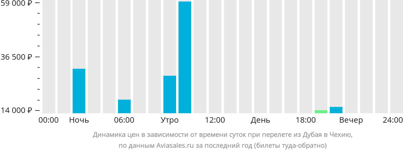 Динамика цен в зависимости от времени вылета из Дубая в Чехию