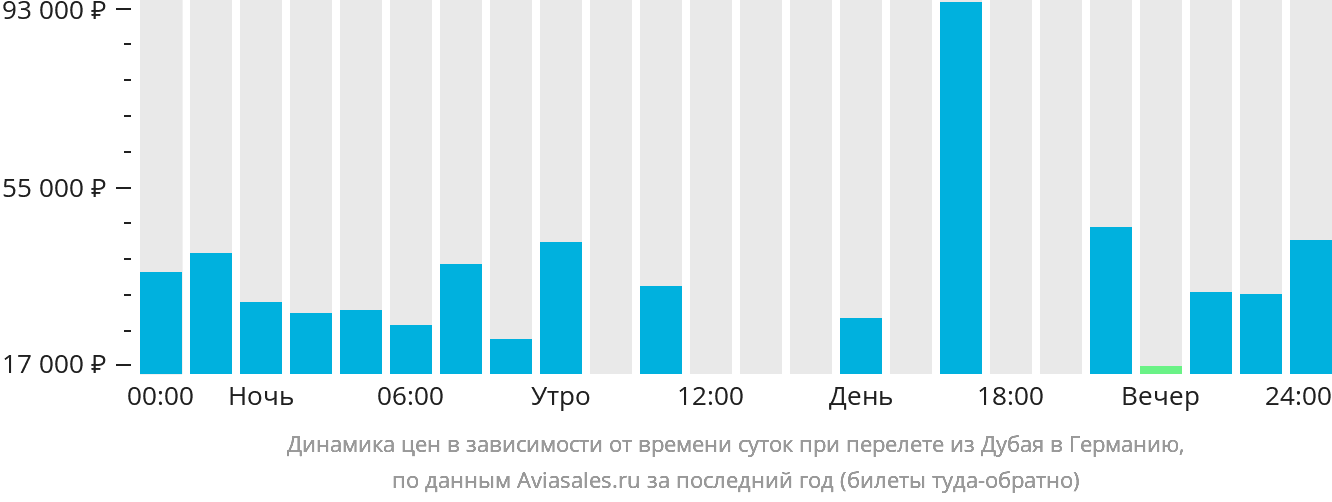 Динамика цен в зависимости от времени вылета из Дубая в Германию