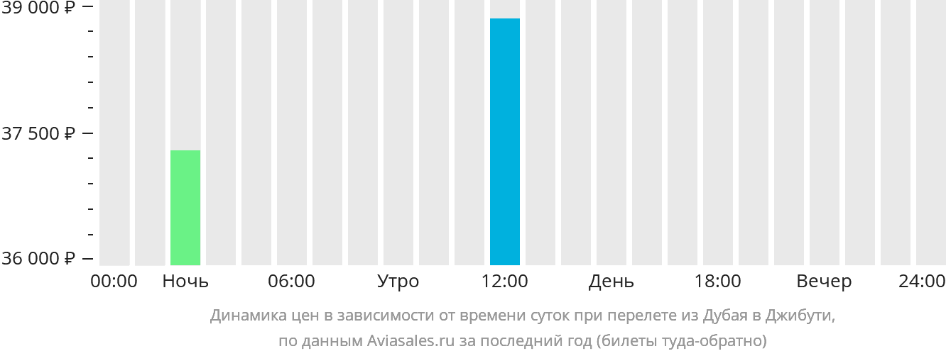 Динамика цен в зависимости от времени вылета из Дубая в Джибути