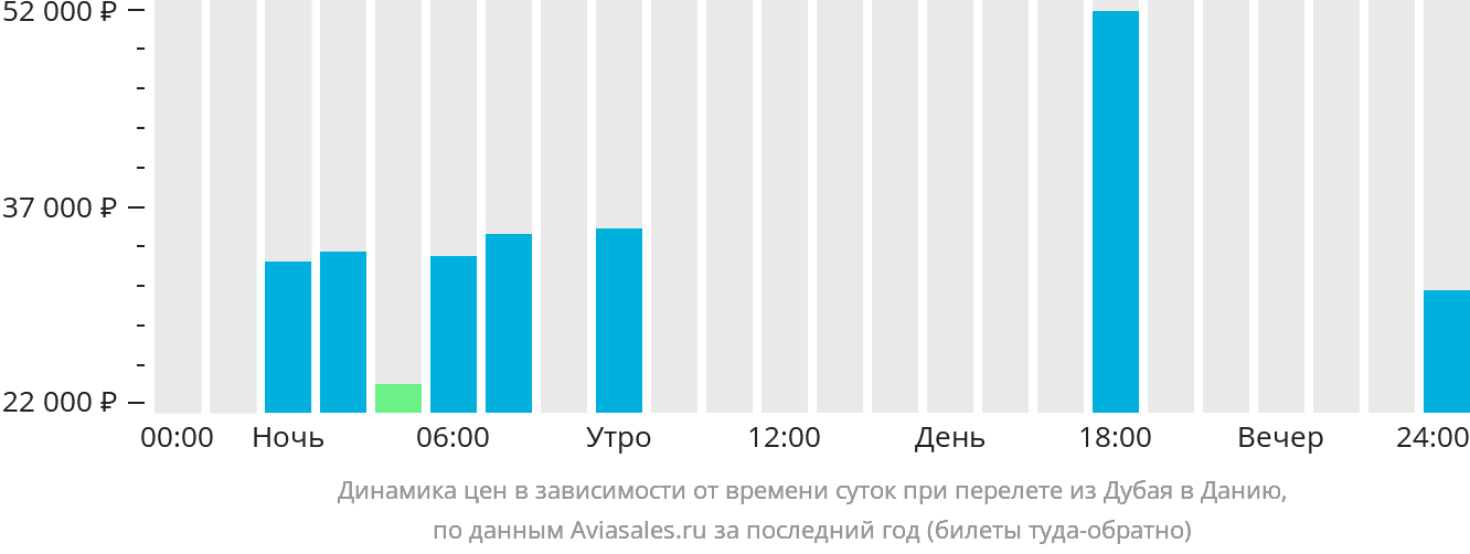 Динамика цен в зависимости от времени вылета из Дубая в Данию