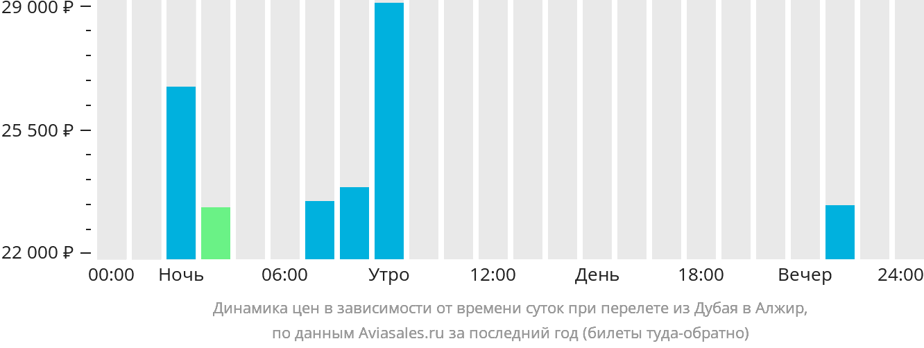 Динамика цен в зависимости от времени вылета из Дубая в Алжир