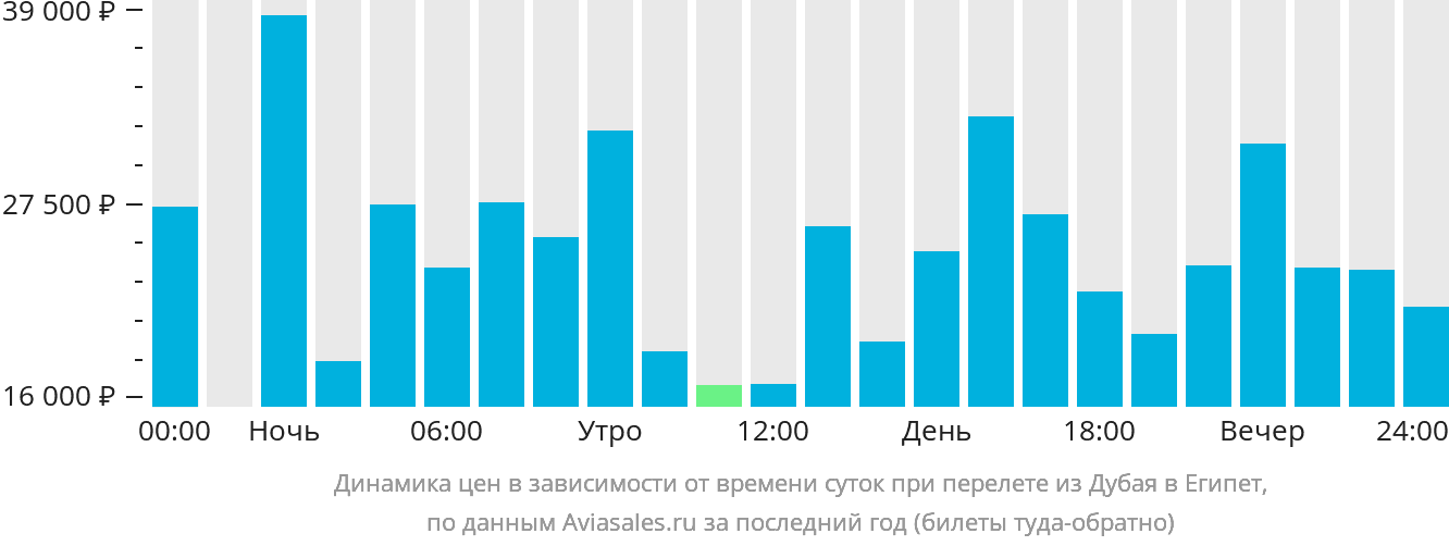 Динамика цен в зависимости от времени вылета из Дубая в Египет