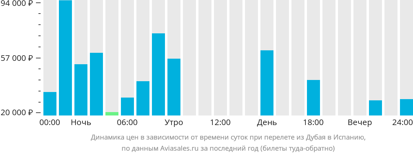 Динамика цен в зависимости от времени вылета из Дубая в Испанию