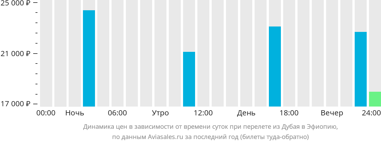 Динамика цен в зависимости от времени вылета из Дубая в Эфиопию
