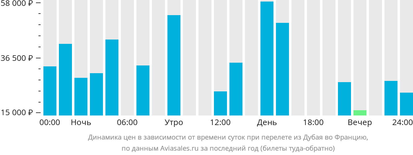 Динамика цен в зависимости от времени вылета из Дубая во Францию