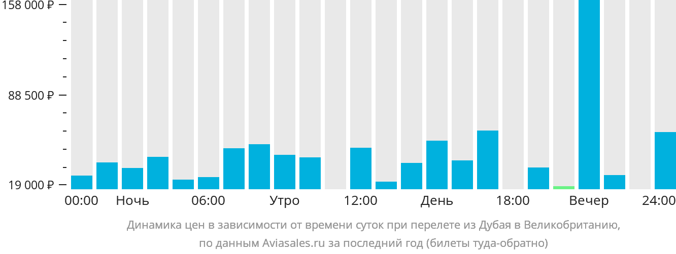 Динамика цен в зависимости от времени вылета из Дубая в Великобританию