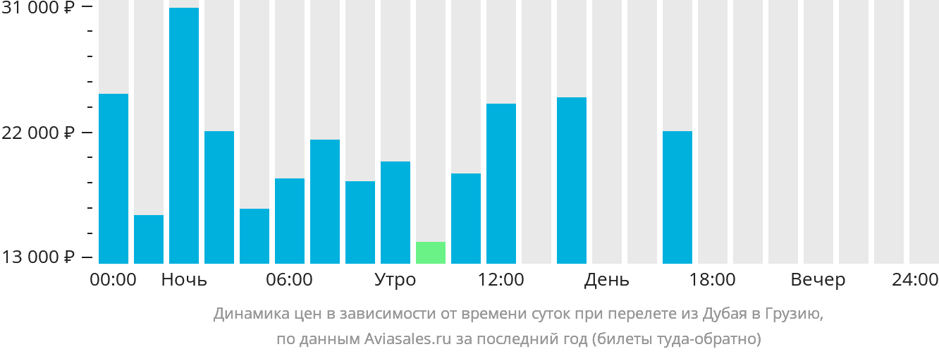 Динамика цен в зависимости от времени вылета из Дубая в Грузию