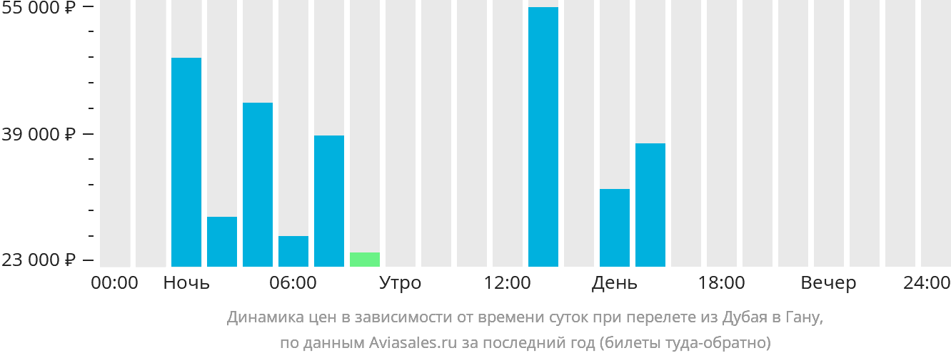 Динамика цен в зависимости от времени вылета из Дубая в Гану