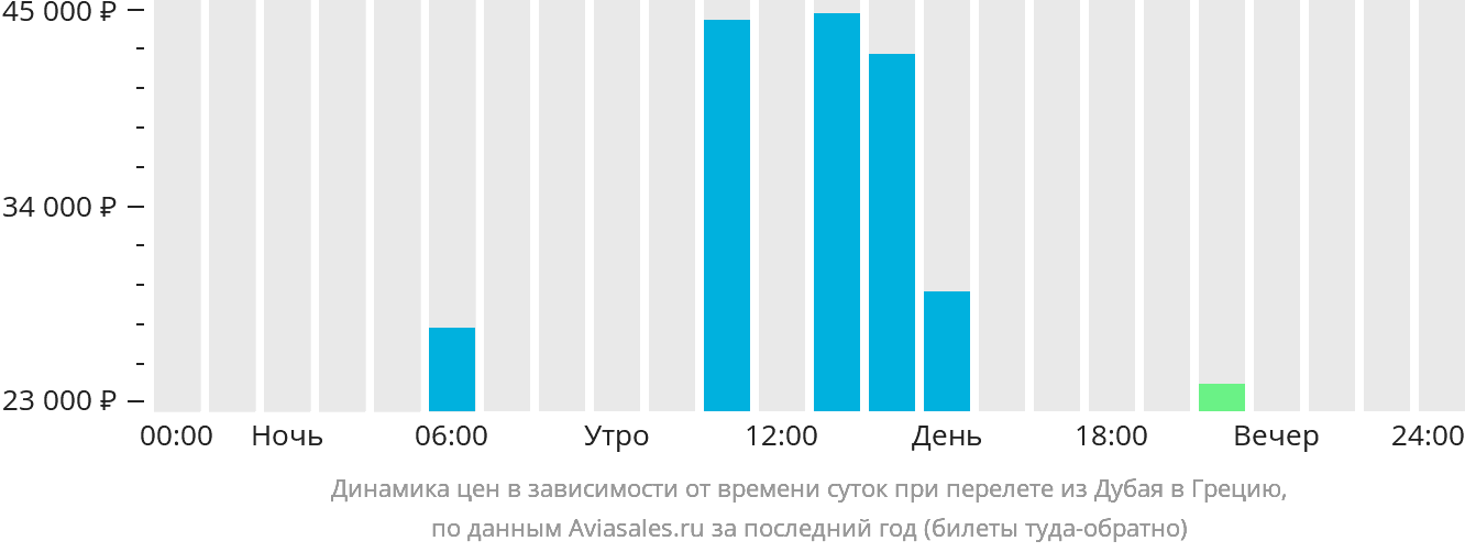 Динамика цен в зависимости от времени вылета из Дубая в Грецию