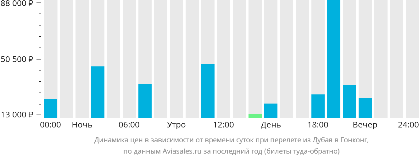 Динамика цен в зависимости от времени вылета из Дубая в Гонконг