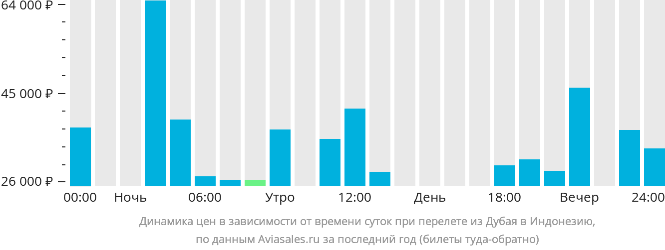 Динамика цен в зависимости от времени вылета из Дубая в Индонезию
