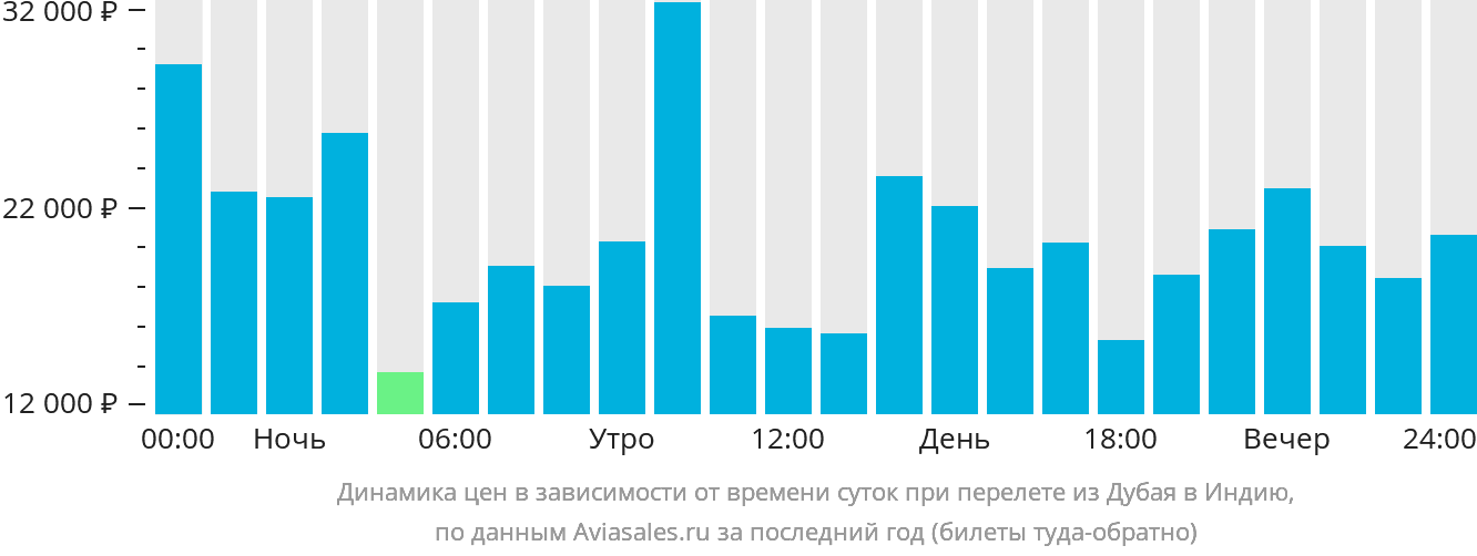 Динамика цен в зависимости от времени вылета из Дубая в Индию