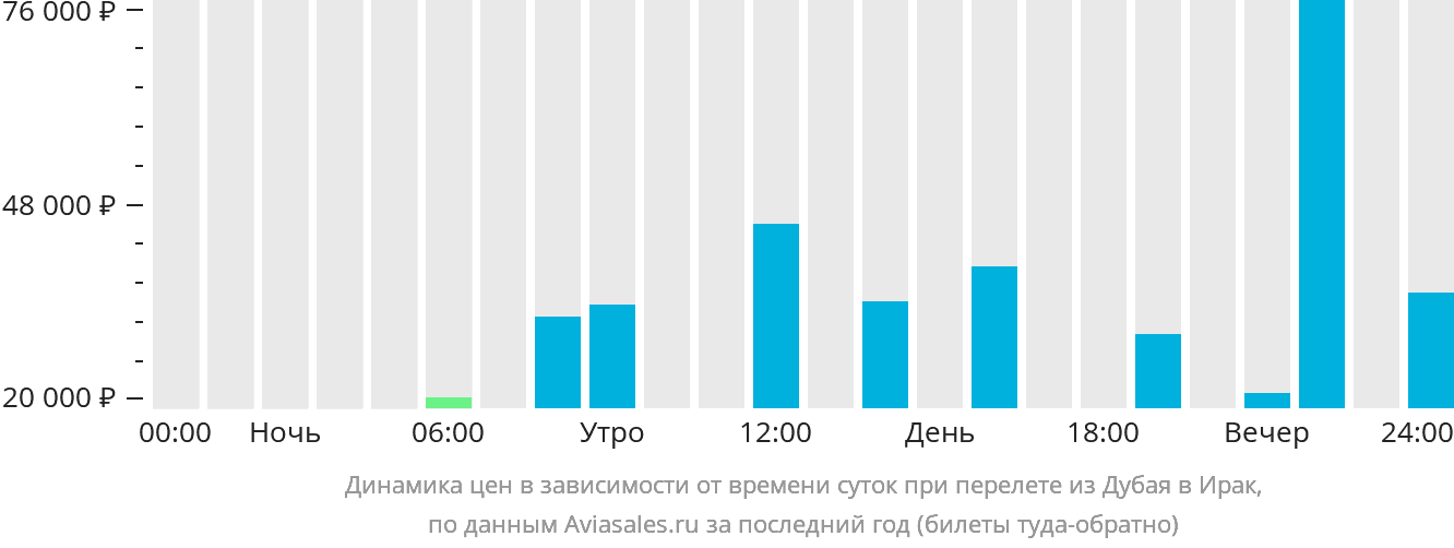 Динамика цен в зависимости от времени вылета из Дубая в Ирак
