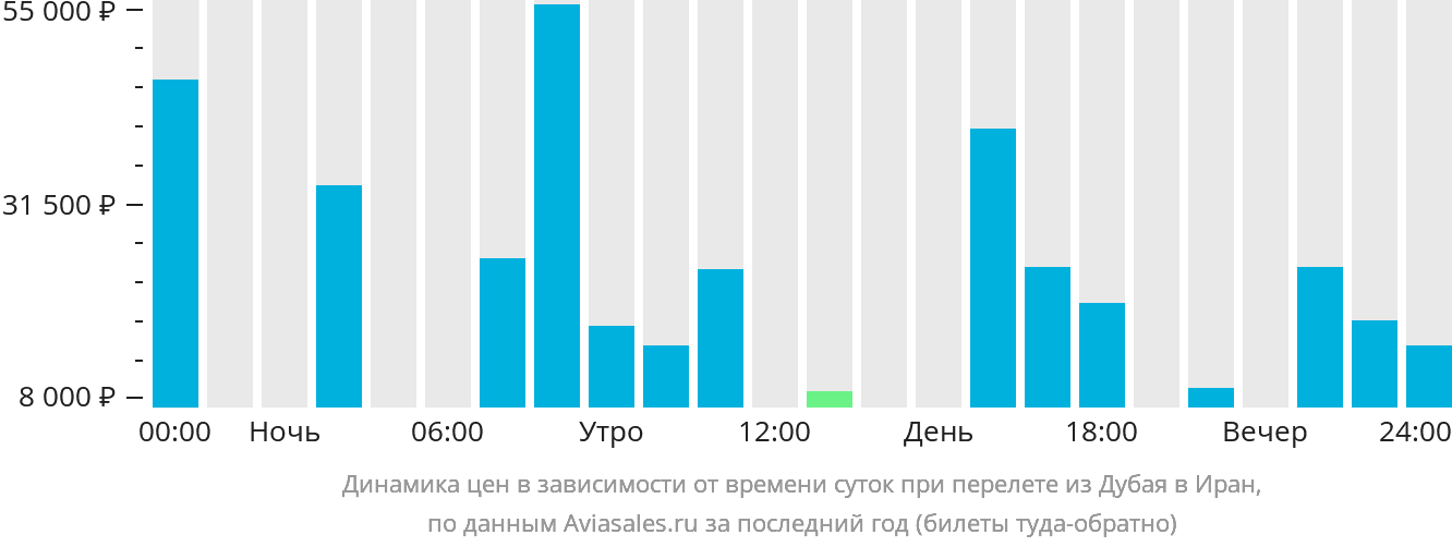 Динамика цен в зависимости от времени вылета из Дубая в Иран