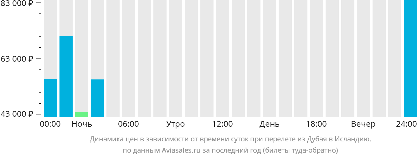 Динамика цен в зависимости от времени вылета из Дубая в Исландию