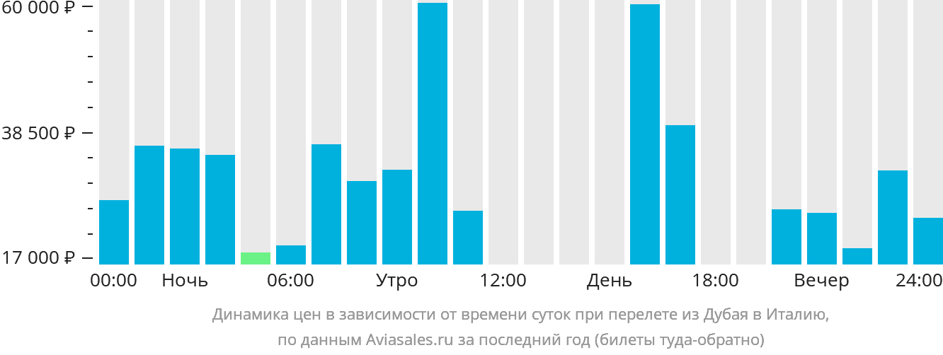 Динамика цен в зависимости от времени вылета из Дубая в Италию