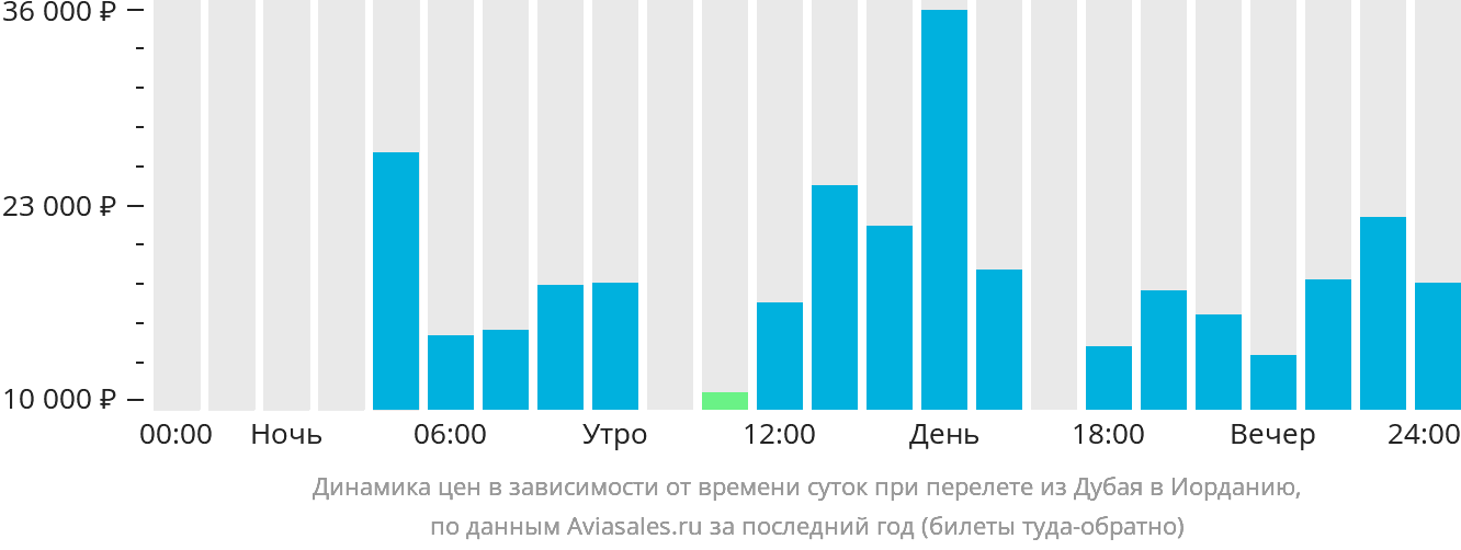 Динамика цен в зависимости от времени вылета из Дубая в Иорданию