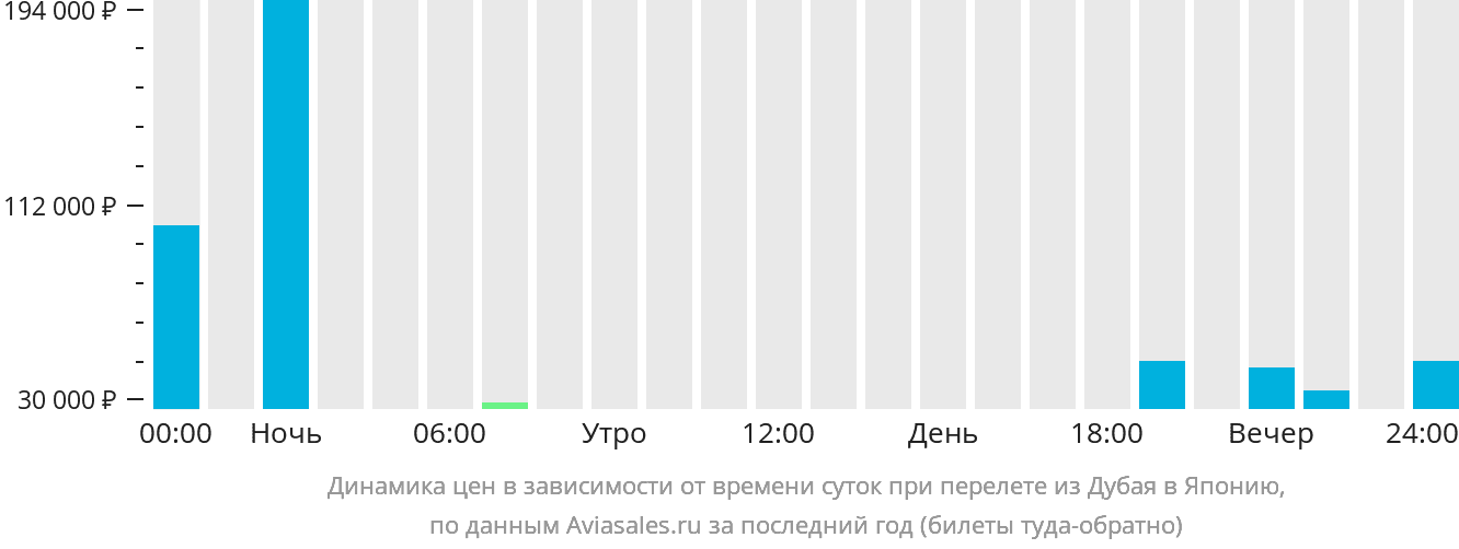Динамика цен в зависимости от времени вылета из Дубая в Японию