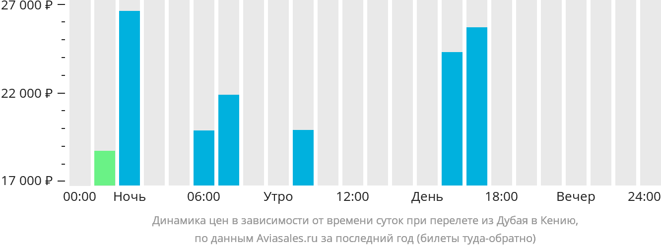 Динамика цен в зависимости от времени вылета из Дубая в Кению