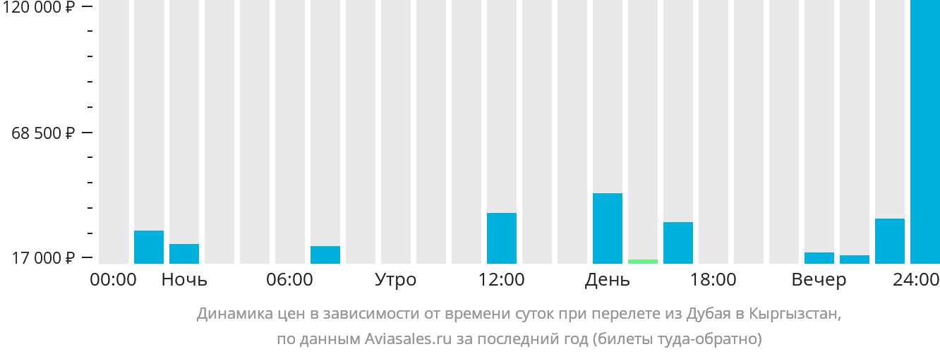 Динамика цен в зависимости от времени вылета из Дубая в Кыргызстан