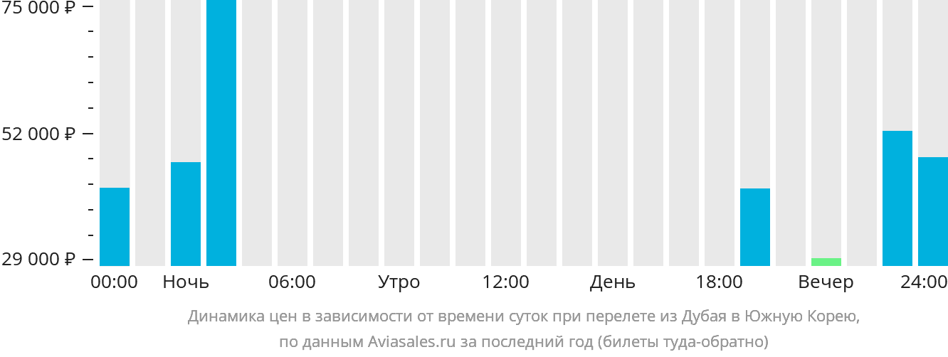 Динамика цен в зависимости от времени вылета из Дубая в Южную Корею