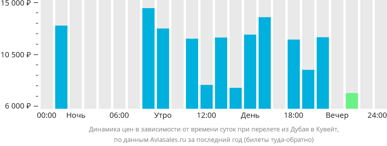 Динамика цен в зависимости от времени вылета из Дубая в Кувейт
