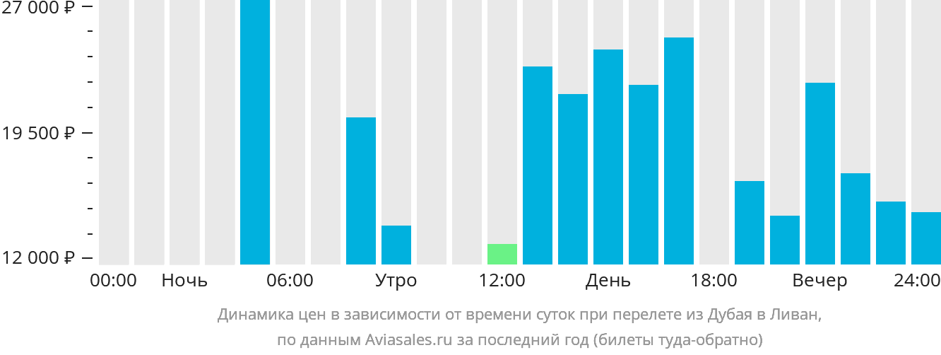 Динамика цен в зависимости от времени вылета из Дубая в Ливан