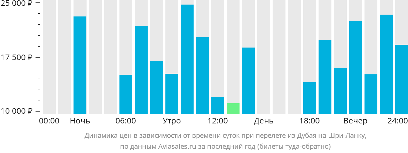 Динамика цен в зависимости от времени вылета из Дубая на Шри-Ланку
