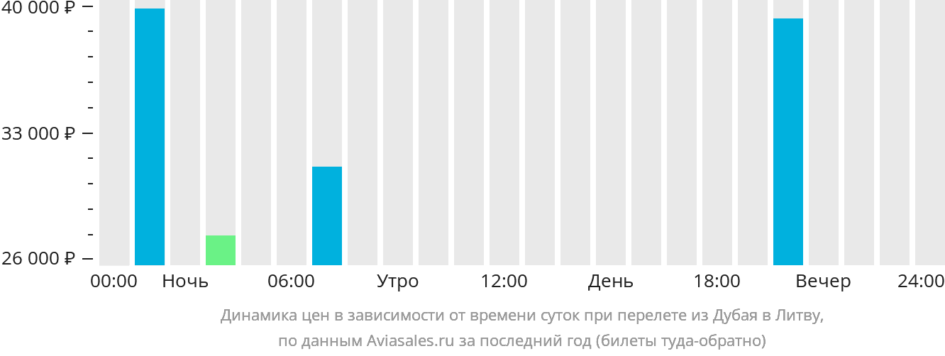 Динамика цен в зависимости от времени вылета из Дубая в Литву