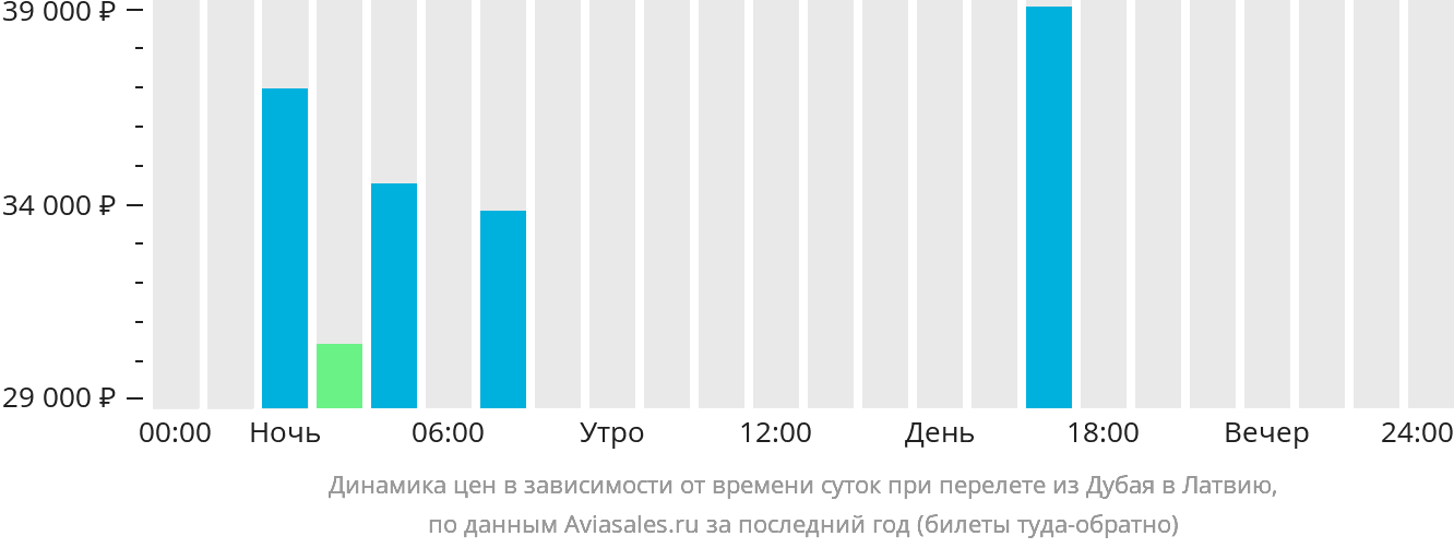 Динамика цен в зависимости от времени вылета из Дубая в Латвию