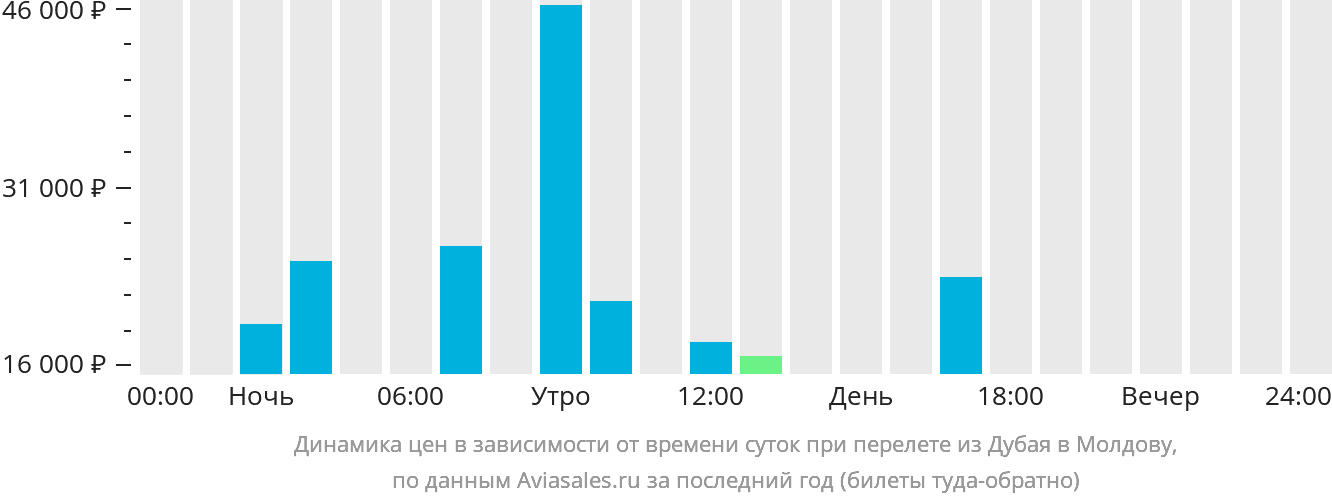 Динамика цен в зависимости от времени вылета из Дубая в Молдову