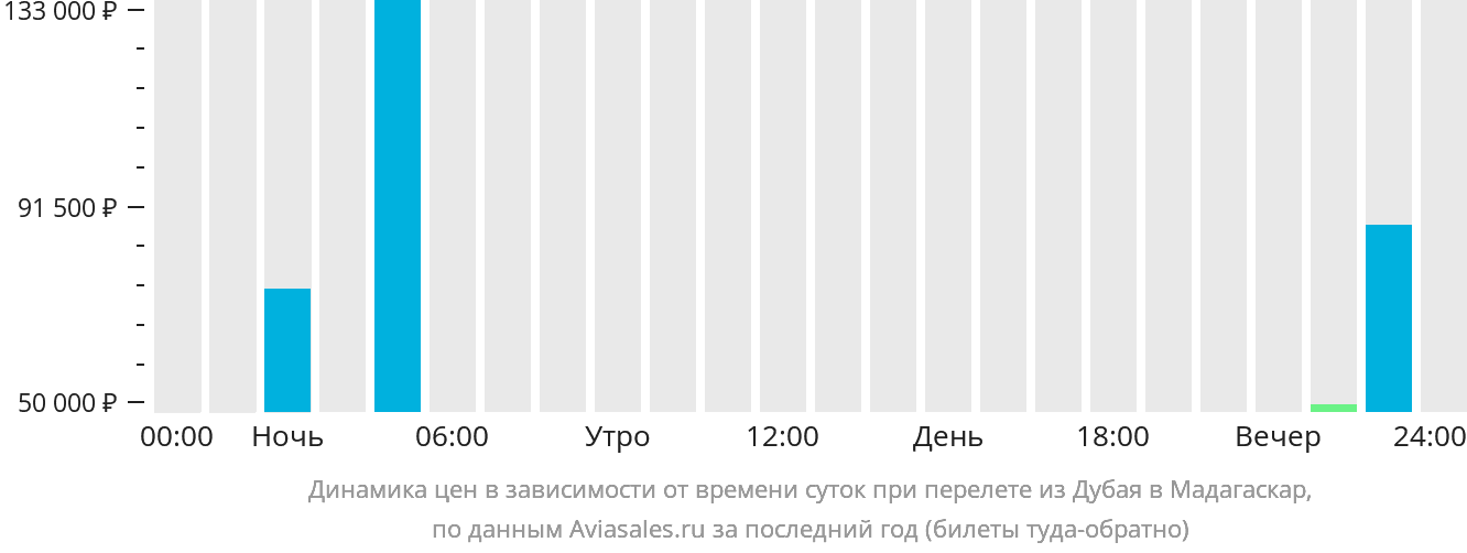Динамика цен в зависимости от времени вылета из Дубая в Мадагаскар