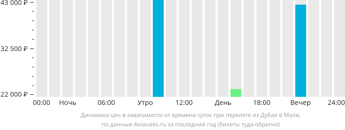 Динамика цен в зависимости от времени вылета из Дубая в Мали