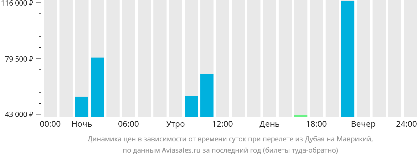 Динамика цен в зависимости от времени вылета из Дубая на Маврикий
