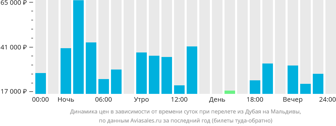 Динамика цен в зависимости от времени вылета из Дубая на Мальдивы